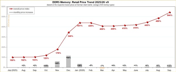涨疯了!DDR5内存指数破544%纪录:高频套装单月暴涨103%