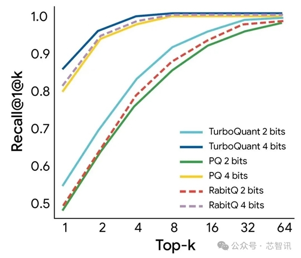 谷歌扔出技术核弹 内存需求将崩塌?