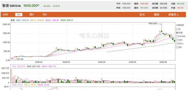 智谱股价出现大幅下跌走势
