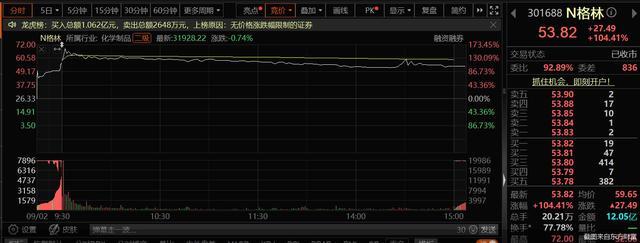 格林生物上市首日分时交易行情界面