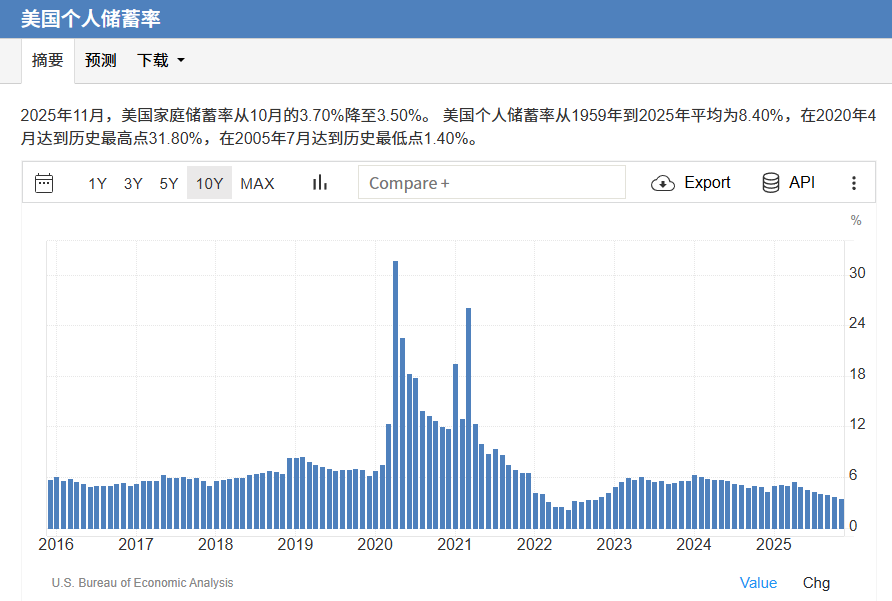 美国的个人储蓄率在新冠疫情期间,因为拜登的发钱政策得到显著提高,但是随着相关政策结束以及通胀上升而快速下降 Trading Economics
