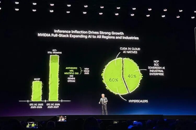 直击GTC:1万亿美元GPU、为龙虾做“CUDA”,老黄就指着你烧token了