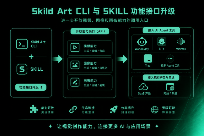 SkildArt升级CLI与SKILL接口推动AI视觉技术服务产业应用(图3)