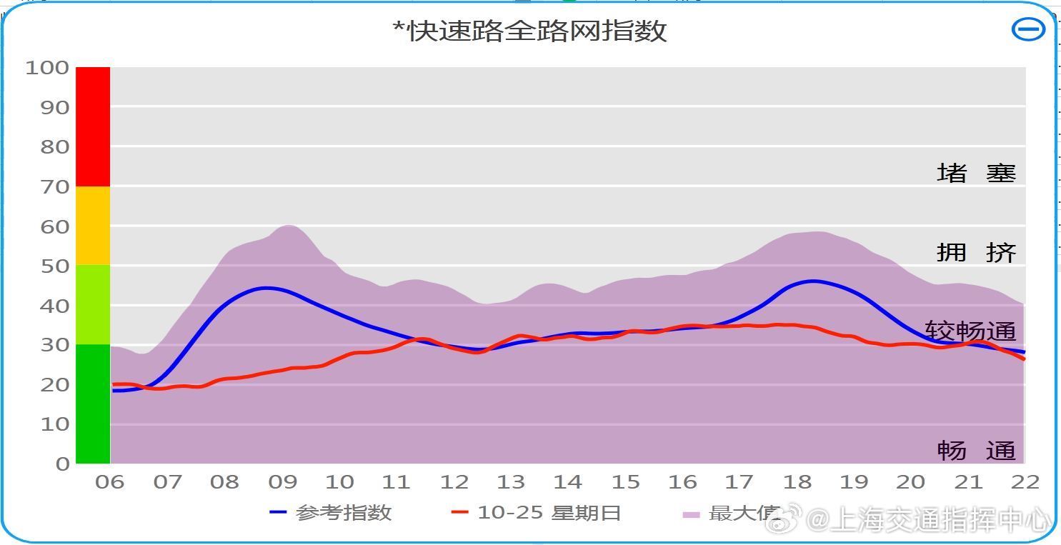 【指数】昨日快速路全路网：7时-10时平均拥堵指数为22.5，16时