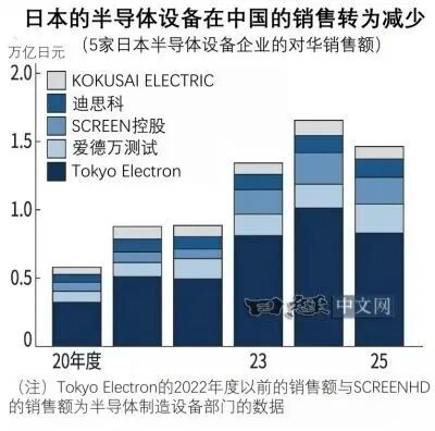 半导体开采国产化率四年翻倍！日本对华销售历史性初度下落