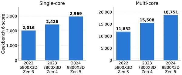 AMD锐龙CPU不玩挤牙膏:2年时间单核提升50%、还是游戏王