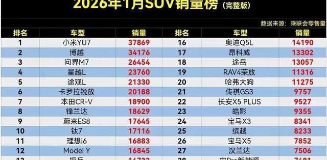 新年首月SUV榜出炉！小米登顶，哈弗H6跌惨了-有驾