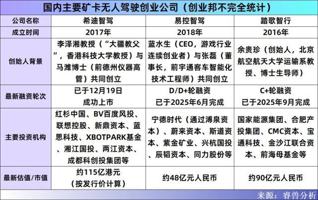 国内矿卡无人驾驶创业企业概况对比