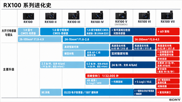 手机没有彻底干掉相机 但干掉了买相机的人