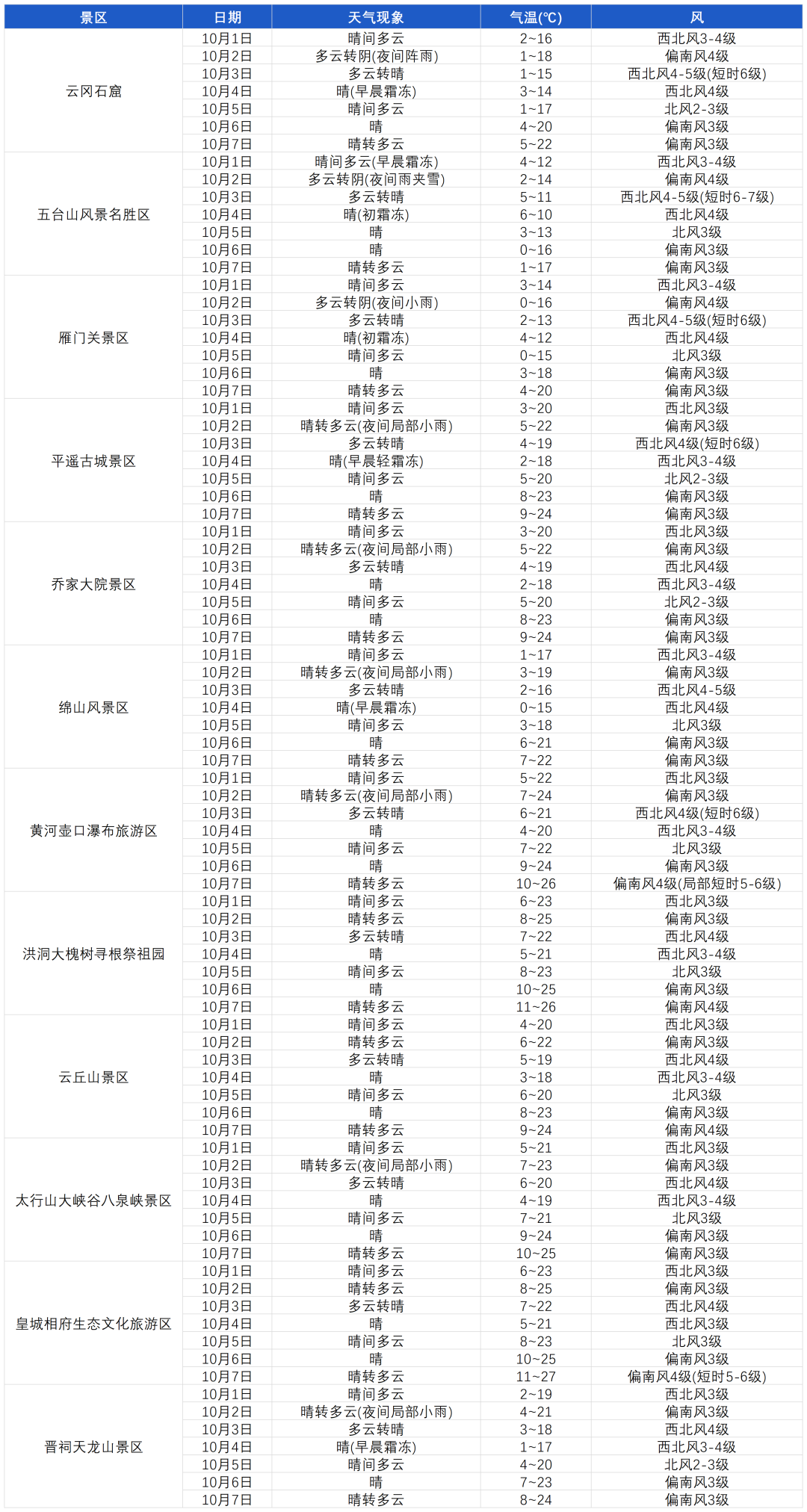 山西5A景区国庆假期旅游气象表_景区天气排布.png