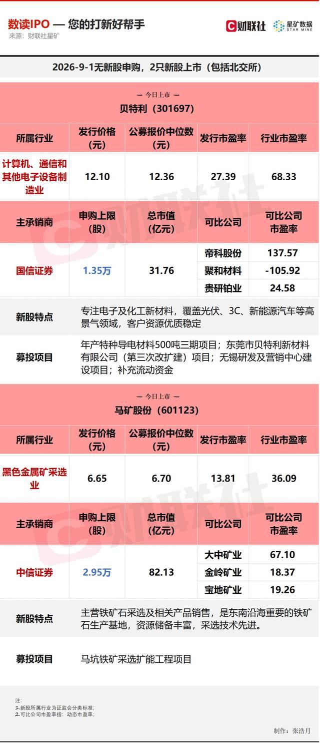 9月1日两只上市新股的公开核心信息汇总