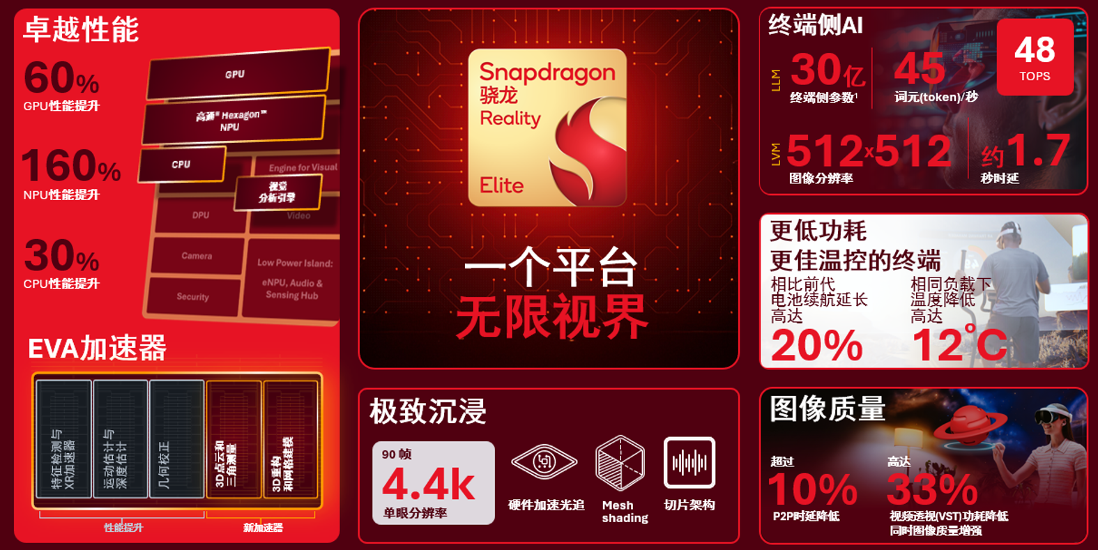 高通首个旗舰级XR芯片来了!本地跑30亿参数大模型,XREAL首发