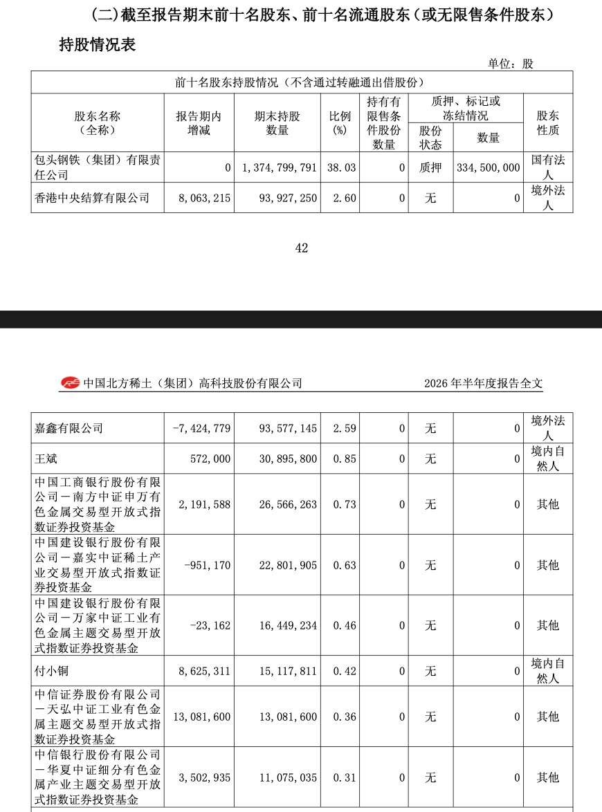 (来源:北方稀土半年报)