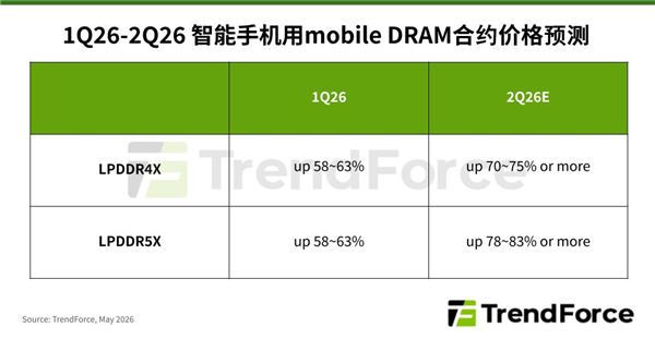 单季最高暴涨83%！手机内存全系涨价：三星猛涨、SK海力士跟进