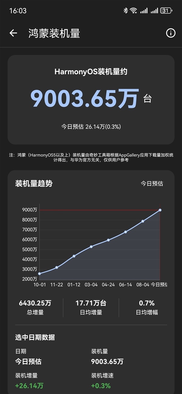 华为达成全新里程碑 鸿蒙装机量突破9000万台：1亿目标近在眼前