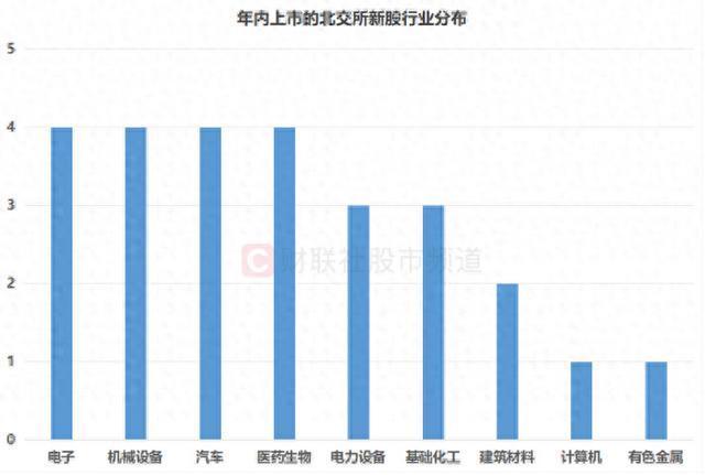 年内上市的北交所新股行业分布柱状图