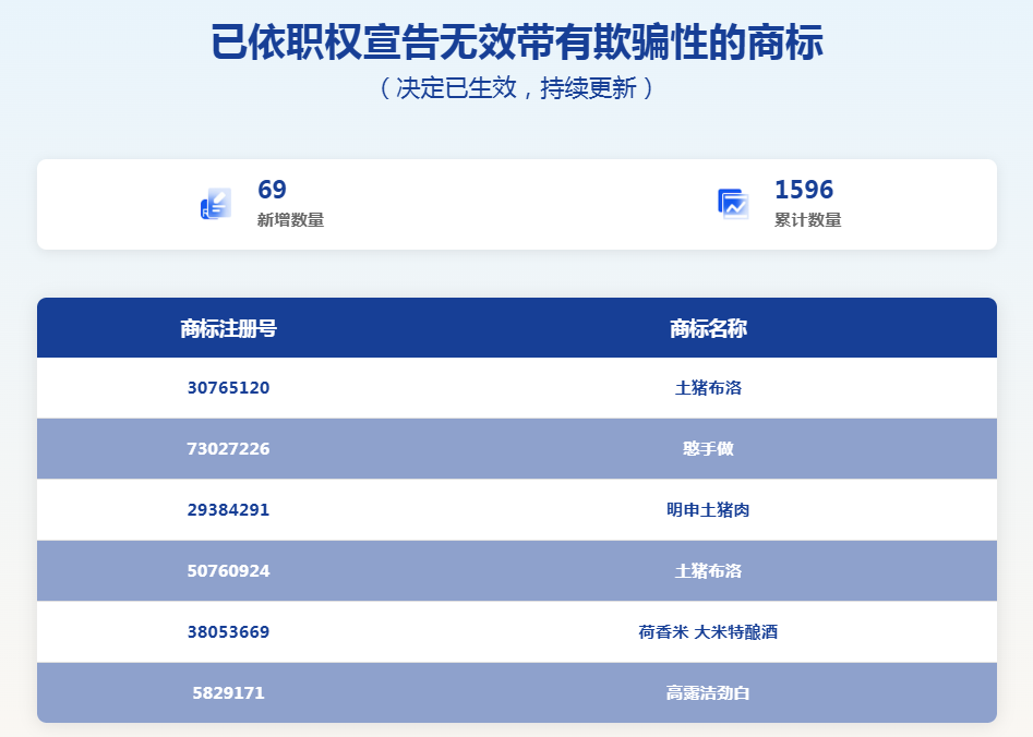 ▲“高露洁劲白”商标被宣告无效。 国家知识产权局商标局网站截图