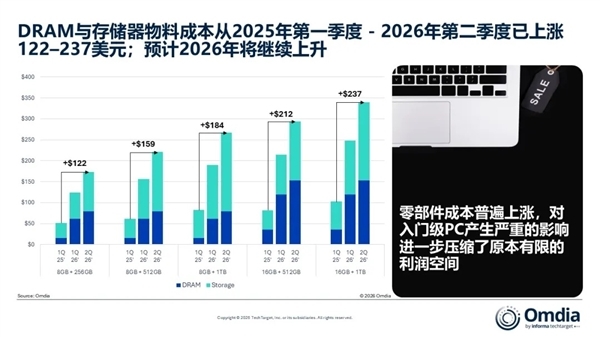 资本失控 2026年PC阛阓要变天