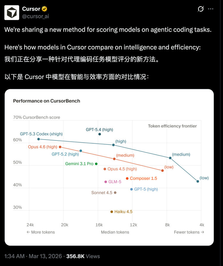在Cursor官方的benchmark中,GPT系列整体领先其他模型。