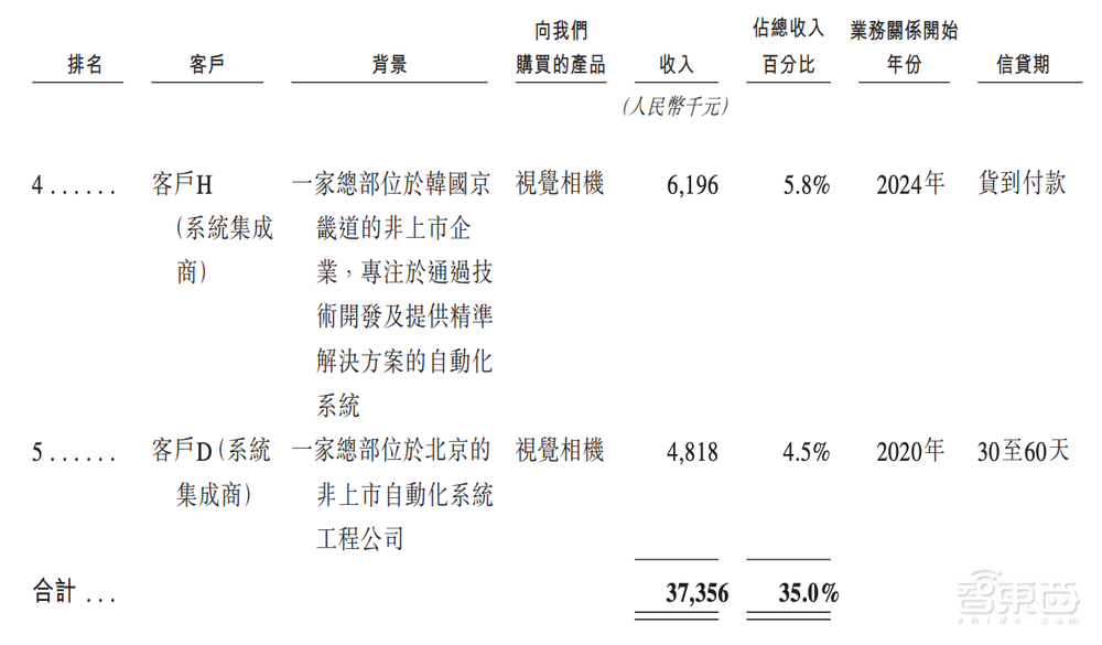 今天，梅卡曼德港股上市，三年营收超八亿，年复合增长率达46.6%
