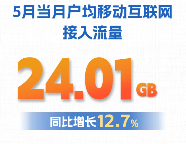 我国每东谈主每月手机流量庞杂24GB 你拖后腿了吗