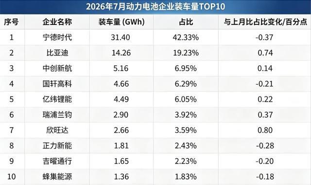 2026年7月动力电池企业装车量TOP10榜单