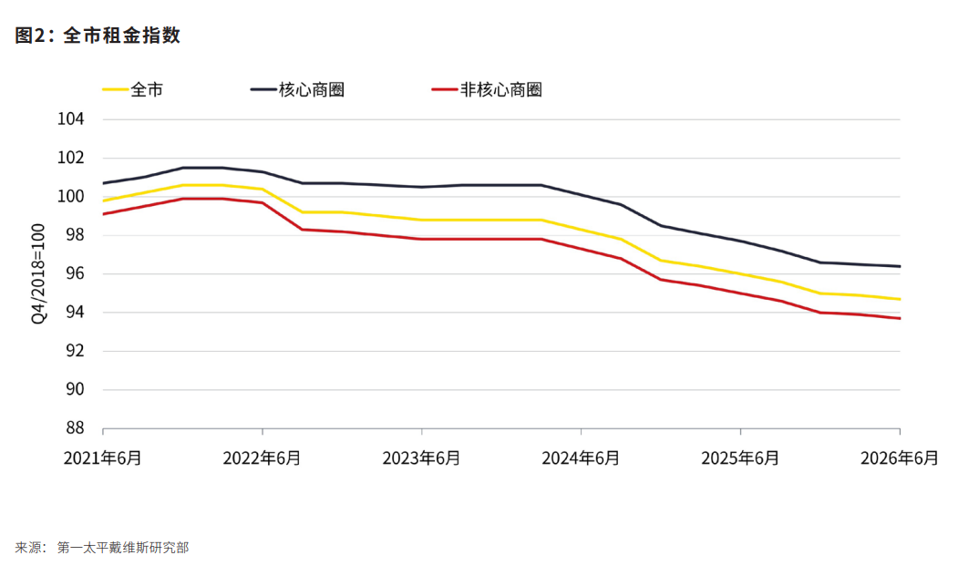 ▲（某一线城市零售商业租金走势）