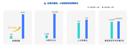 月薪13.2万断层领先!北京渗透率30% 2026春招最疯赛道浮出水面