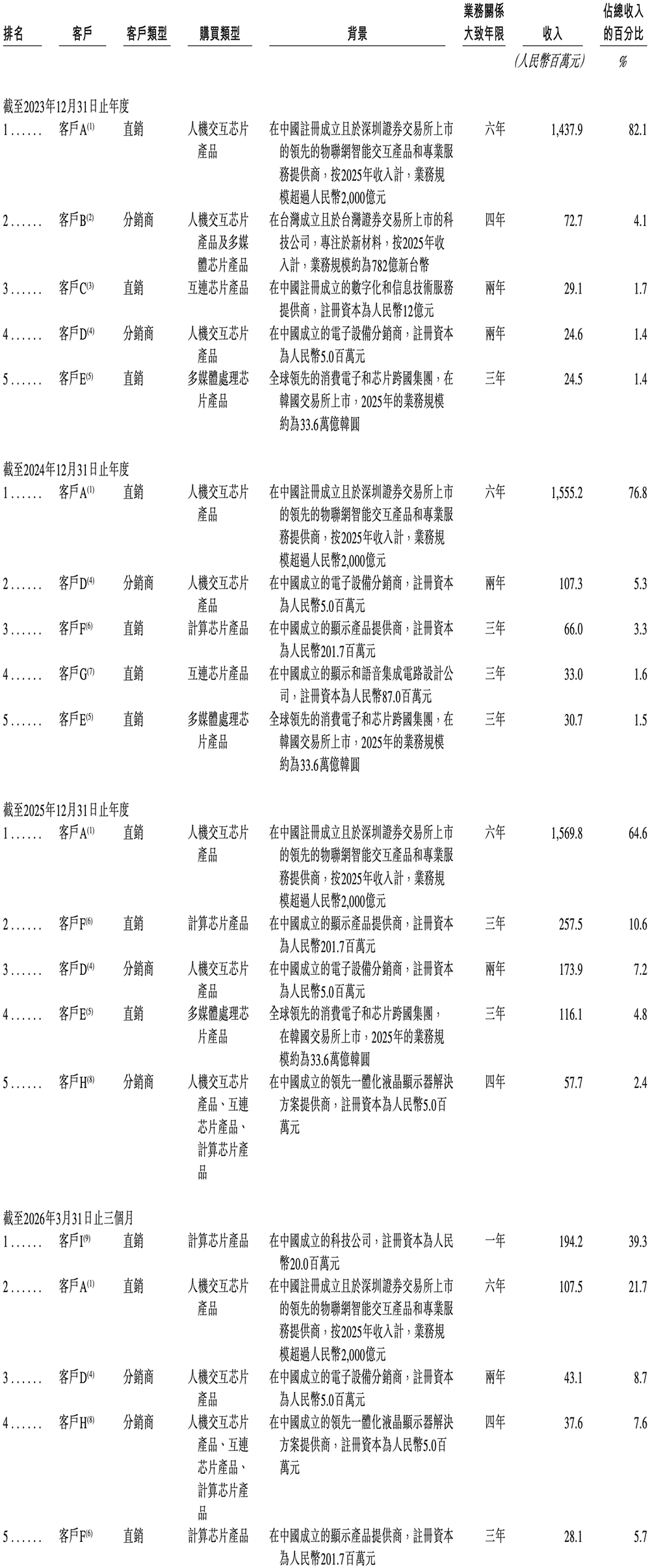 港股“RISC-V第一股”来了，盘中跌超11%