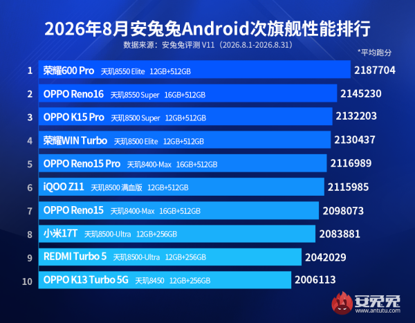 安兔兔8月安卓性能榜出炉，红魔11S Pro+依旧能打