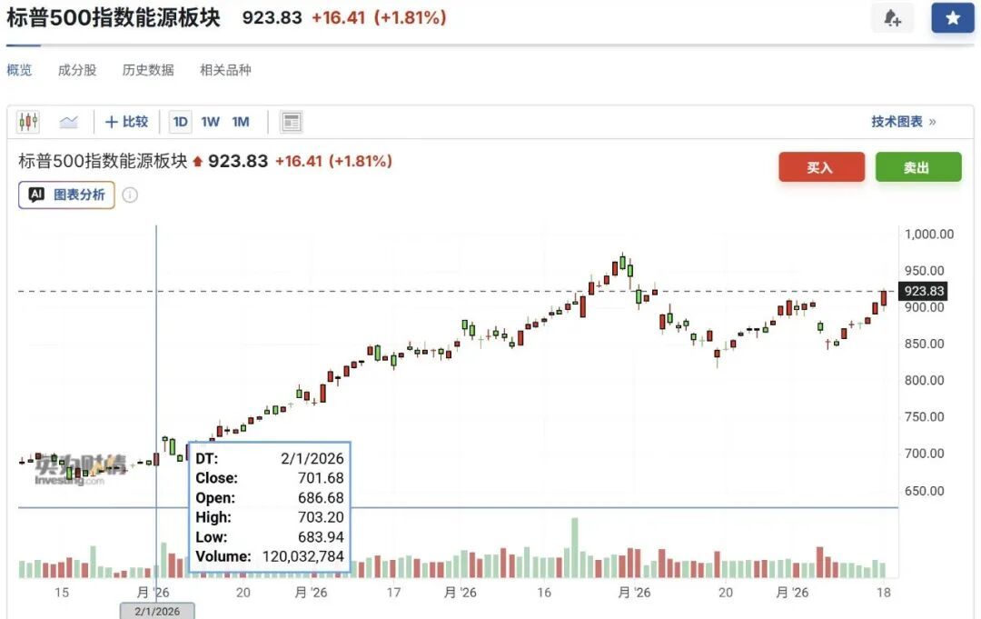 标普500指数能源板块今年以来走势 来源:英为财情