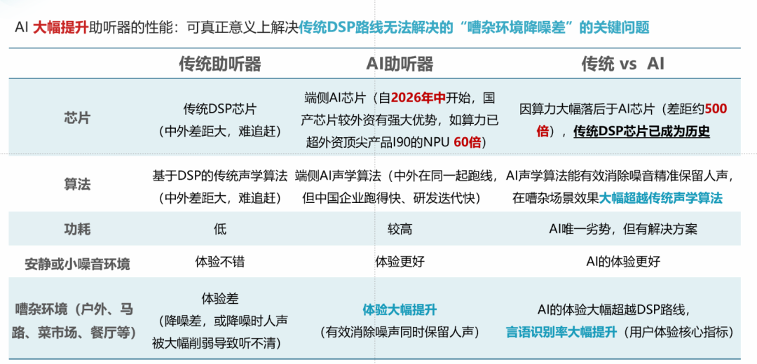 AI 助听器与传统助听器的区别|来源:飞声