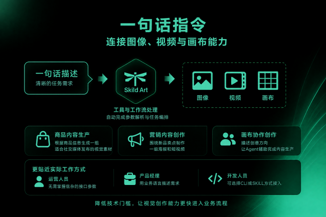 SkildArt升级CLI与SKILL接口推动AI视觉技术服务产业应用(图4)