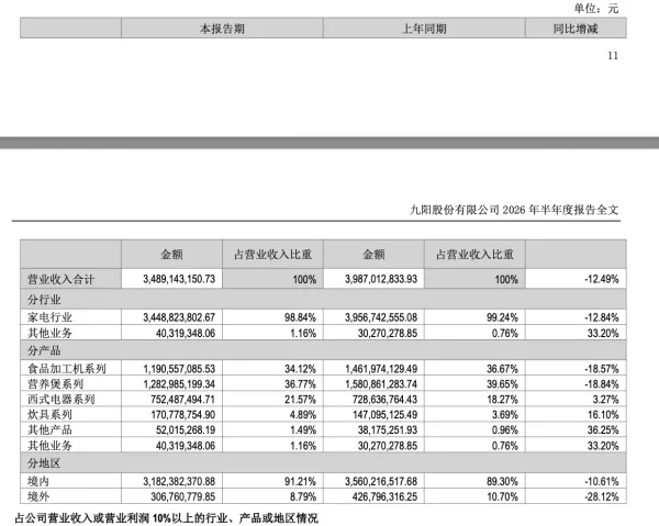 九阳辟谣生产哈基米饮料【连续六个涨停,九阳辟谣“哈基米”、与华为战略