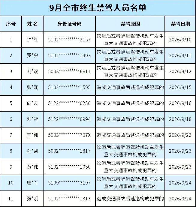 【#重庆交警曝光9月全市终生禁驾名单#】#重庆9月终生禁驾人员最大年