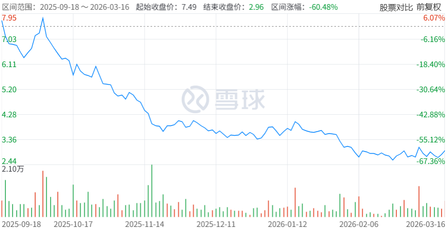 近半年下跌超60%.png