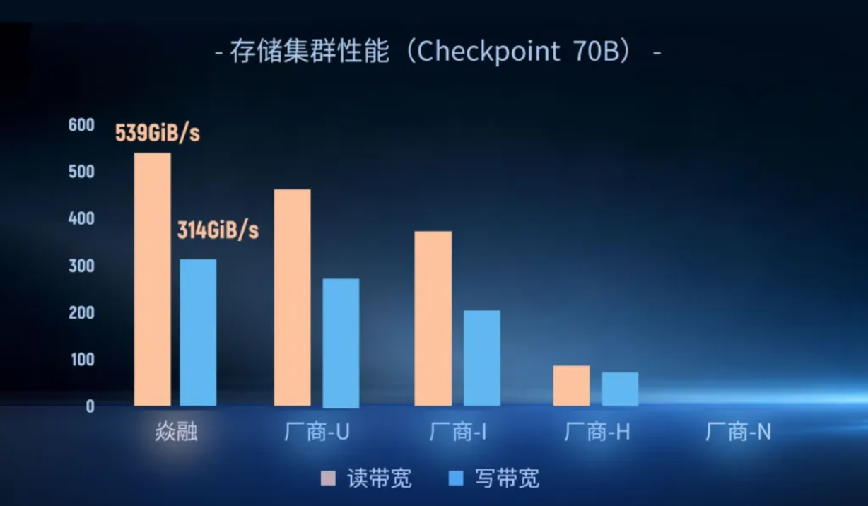 Token效能提升120%!这家国产AI存储厂商拿下多项“全球第一”,凭什么?