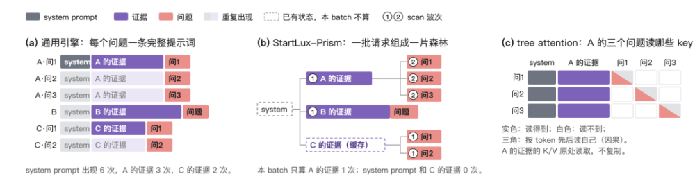 DeepSeek之后,StartLux再来:开源首个决策模型推理引擎,推理快至5.3倍