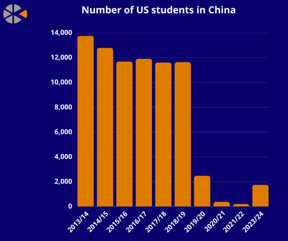 赴美读书的中国留学生数量不断减少 IIE数据