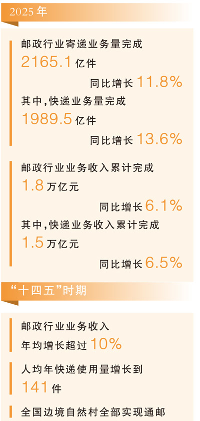 从世界最大寄递网络看活力中国(读数·年度数据深一度)