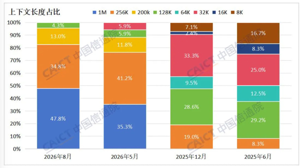 【半年增长近三倍,6月国内词元日均消耗量约500万亿】中国信息通信研
