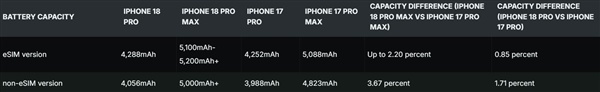 iPhone 18 Pro Max全版本电池突破5000mAh:美版容量更是刷新苹果纪录