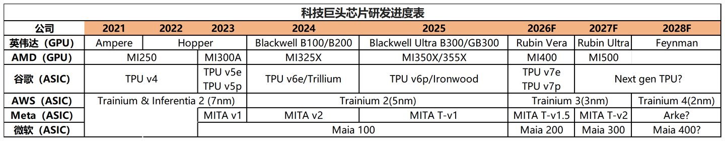 资料来源：各公司官网、野村证券、公开报道；钛媒体APP制表