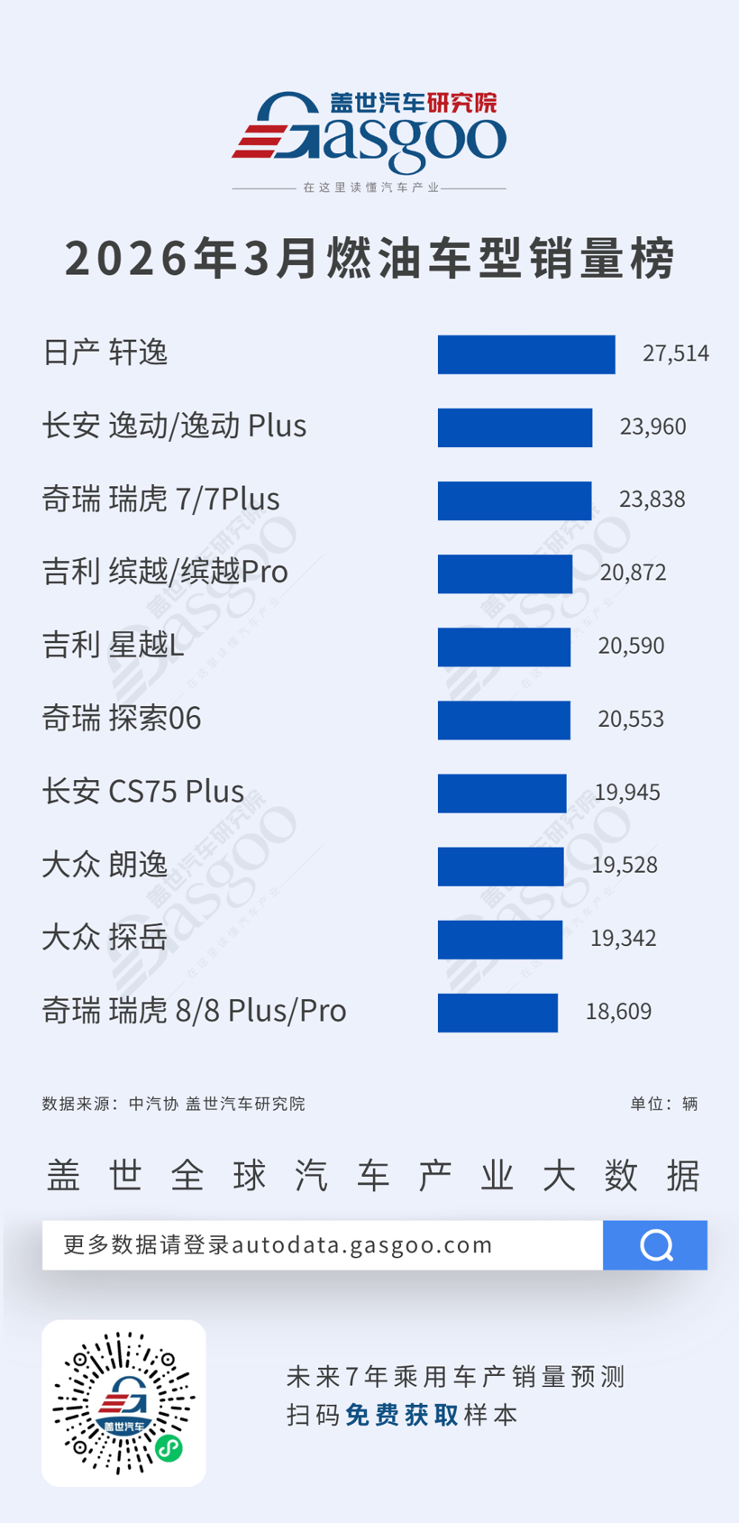 2026年3月燃油车型/新能源车型销量榜:轩逸稳坐燃油车榜首,比亚迪五车入围新能源前十丨盖世汽车研究院