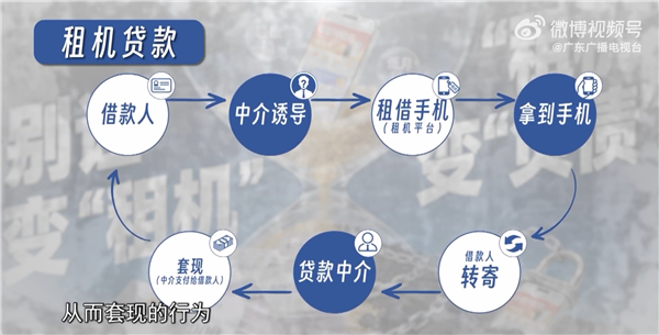 广东315曝光租机贷吸血套路：有东说念主租40部手机背上近50万印子钱