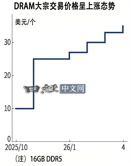 别等内存降价了!DDR5价格半年涨至3.5倍
