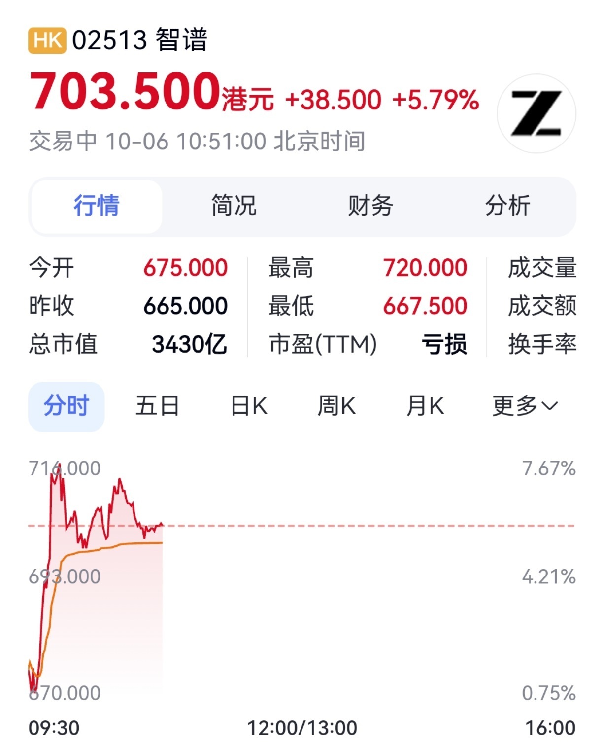 【智谱大涨 GLM-5.3上架Amazon】10月6日早盘，大模型龙