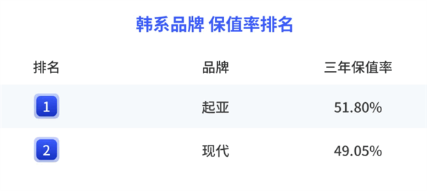2025年国内各汽车品牌保值率:保时捷第一、英菲尼迪垫底