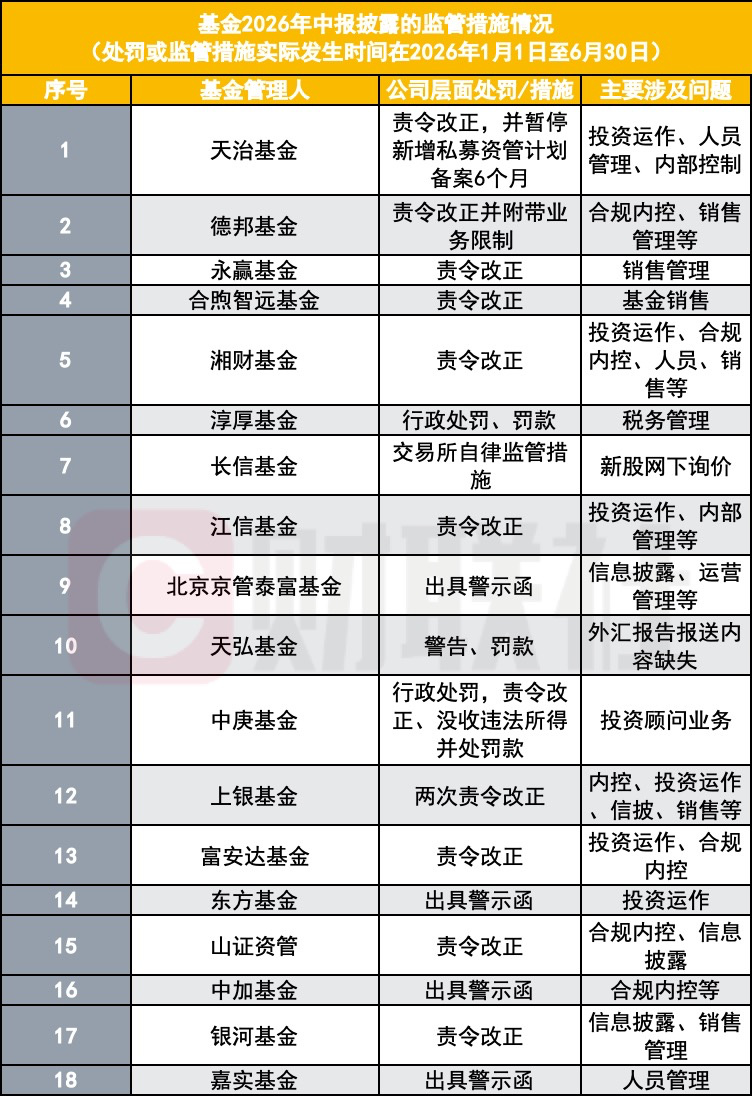 【上半年，18家基金公司罚单曝光】随着公募基金2026年中报披露完毕