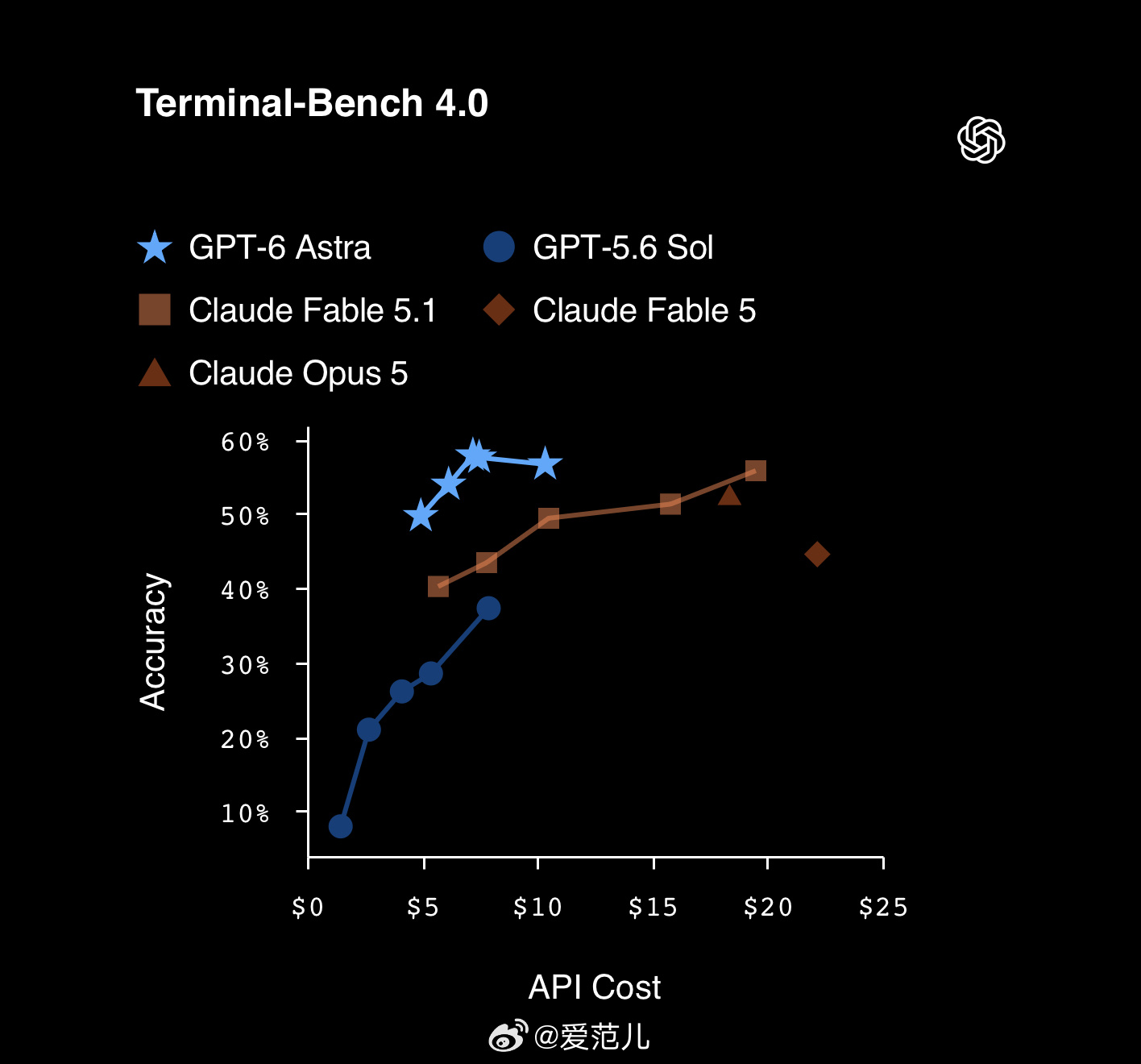 【#GPT-6 正式发布#!OpenAI 最强模型 Astra 来了